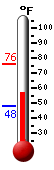 Currently: 40.6, Max: 47.3, Min: 40.6
