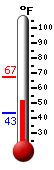 Currently: 44.8, Max: 48.7, Min: 44.8