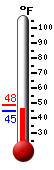 Currently: 45.9, Max: 75.7, Min: 45.0