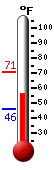 Currently: 46.9, Max: 52.2, Min: 46.9