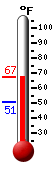 Currently: 50.9, Max: 56.5, Min: 50.7
