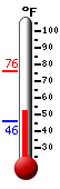 Currently: 51.1, Max: 81.1, Min: 50.5