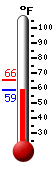 Currently: 57.6, Max: 59.5, Min: 54.9