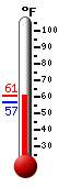 Currently: 60.3, Max: 60.4, Min: 57.0
