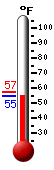 Currently: 60.4, Max: 61.3, Min: 47.5