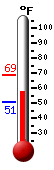 Currently: 61.3, Max: 68.7, Min: 50.5