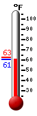 Currently: 62.4, Max: 62.8, Min: 62.4
