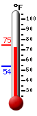 Currently: 62.6, Max: 62.6, Min: 58.6