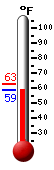 Currently: 63.0, Max: 88.5, Min: 54.9