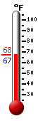 Currently: 66.7, Max: 88.0, Min: 63.1