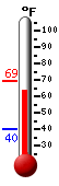 Currently: 68.4, Max: 69.3, Min: 39.9