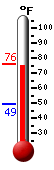 Currently: 69.6, Max: 69.6, Min: 49.1