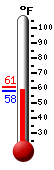 Currently: 75.0, Max: 78.6, Min: 56.7
