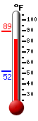 Currently: 83.3, Max: 83.3, Min: 52.3