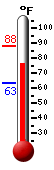 Currently: 83.5, Max: 88.0, Min: 63.1